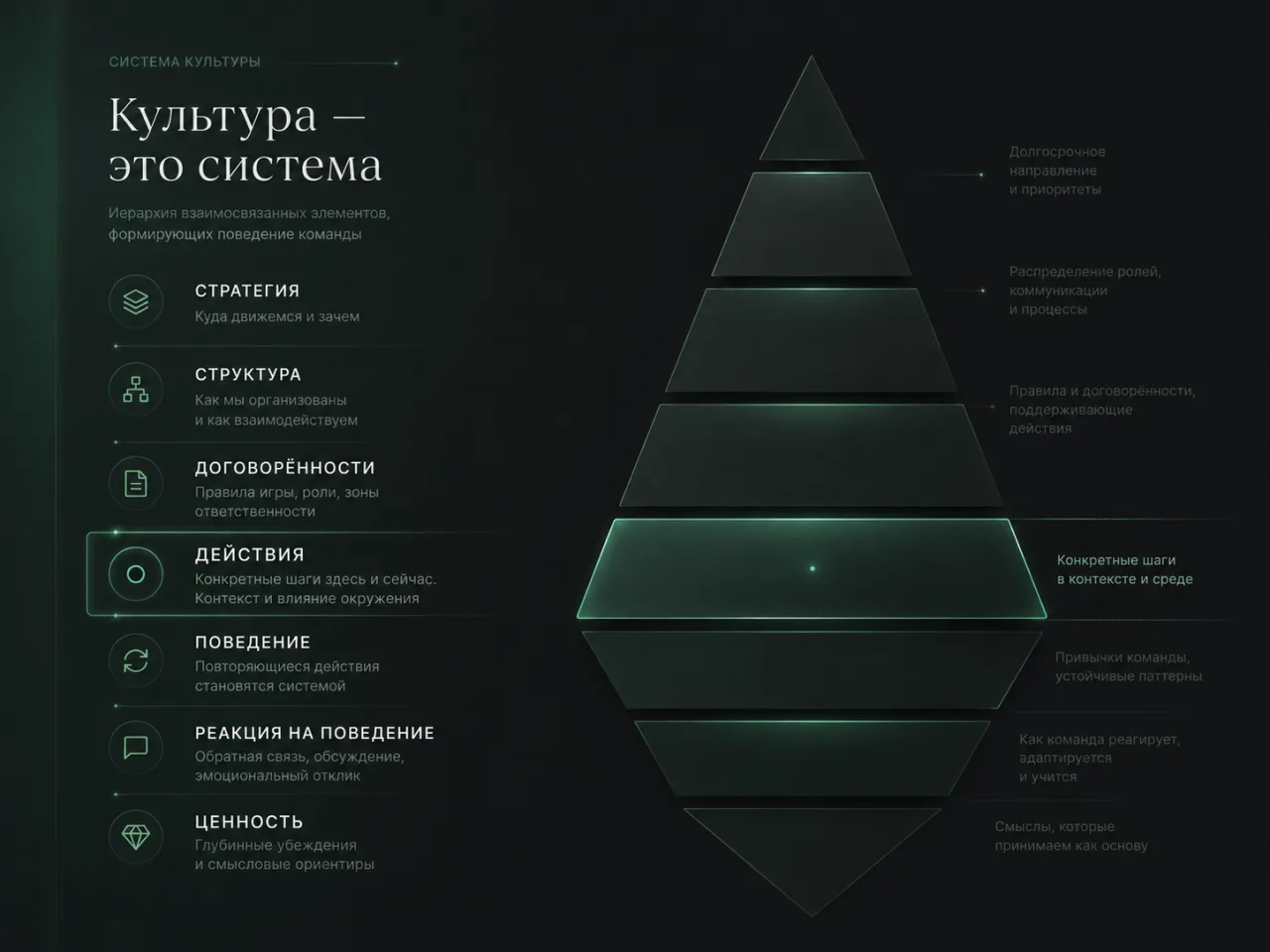 Культура — это система: иерархия элементов, формирующих поведение команды