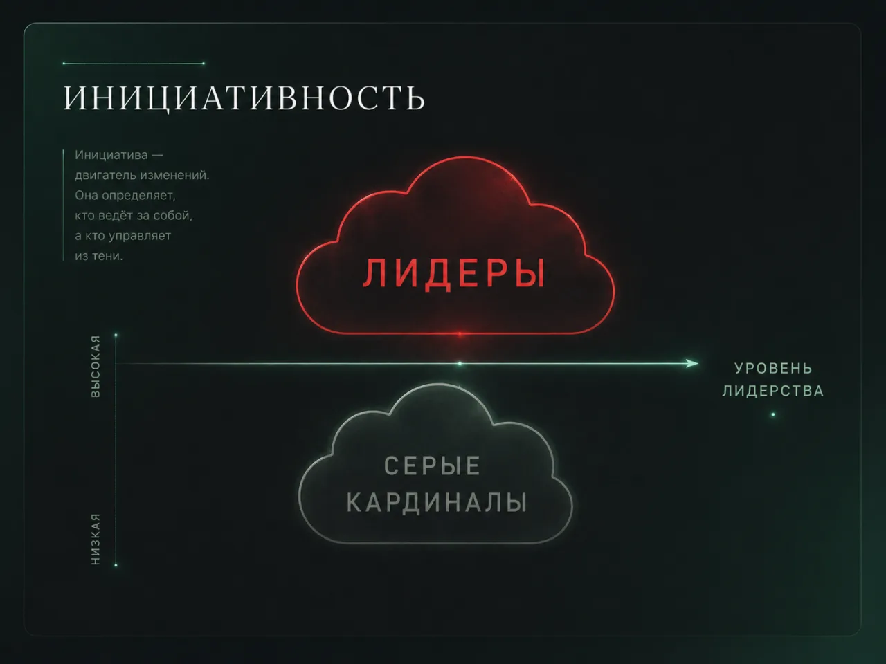 Инициативность: лидеры и серые кардиналы на шкале уровня лидерства